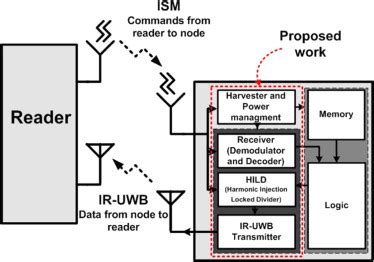 sciencedirect rfid integration